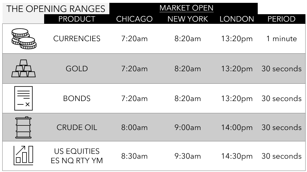 The Opening Range Times